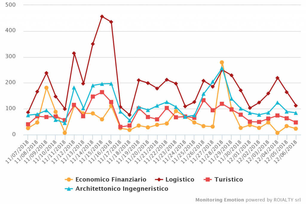 Principlai tematiche dei buzz del monitoraggio.